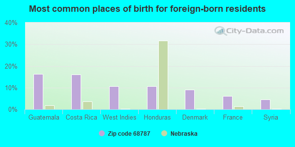 Most common places of birth for foreign-born residents