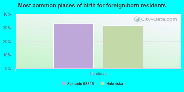 Most common places of birth for foreign-born residents