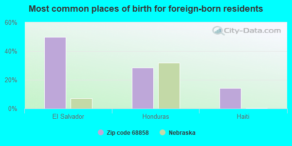 Most common places of birth for foreign-born residents