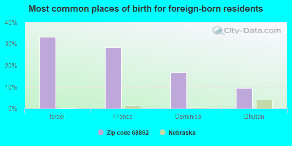 Most common places of birth for foreign-born residents