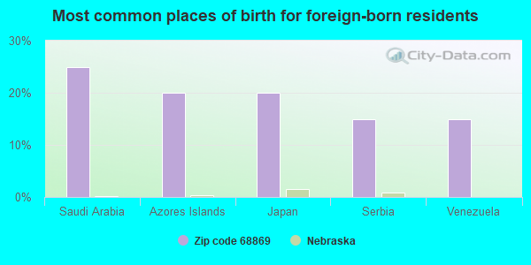 Most common places of birth for foreign-born residents