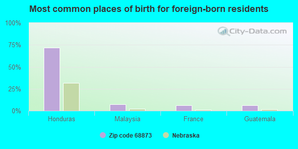 Most common places of birth for foreign-born residents