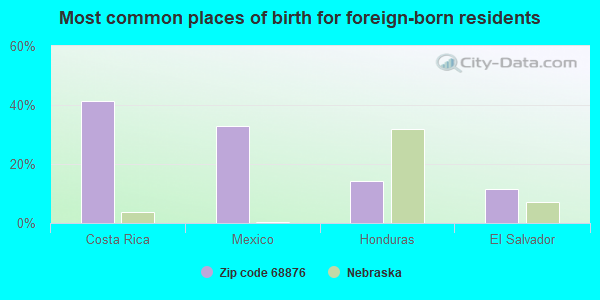 Most common places of birth for foreign-born residents