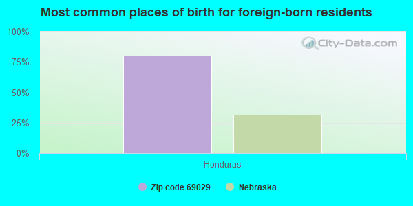 Most common places of birth for foreign-born residents