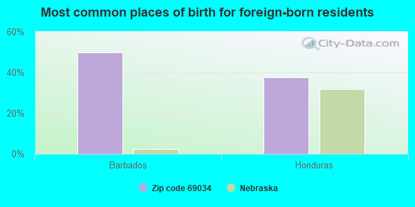 Most common places of birth for foreign-born residents