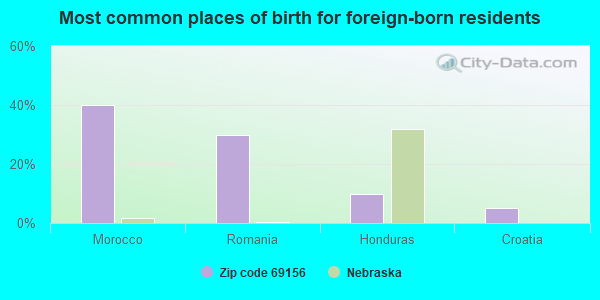 Most common places of birth for foreign-born residents