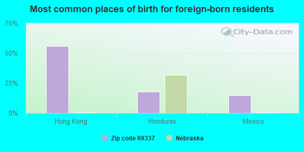 Most common places of birth for foreign-born residents