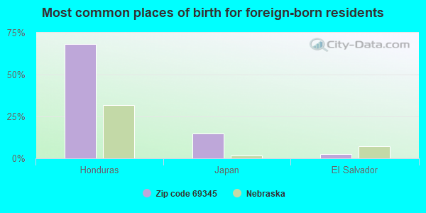 Most common places of birth for foreign-born residents