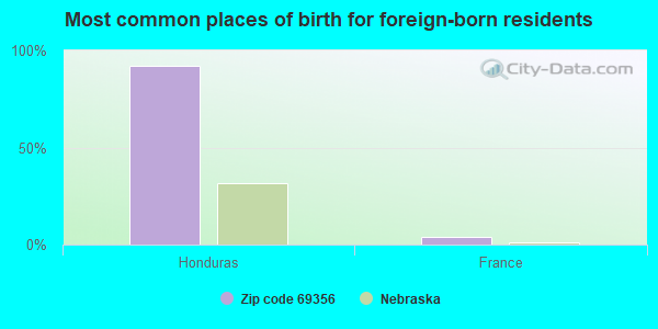 Most common places of birth for foreign-born residents