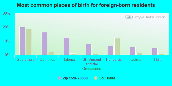 Most common places of birth for foreign-born residents