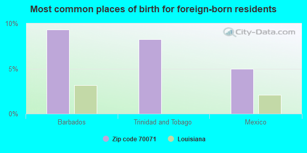 Most common places of birth for foreign-born residents