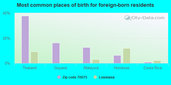 Most common places of birth for foreign-born residents