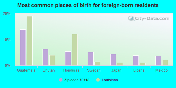 Most common places of birth for foreign-born residents