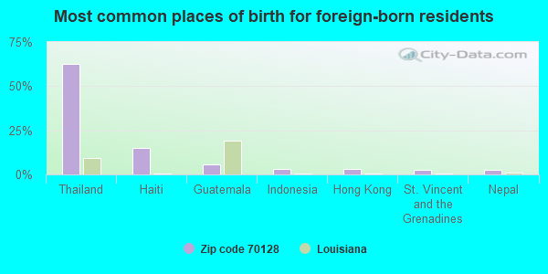 Most common places of birth for foreign-born residents