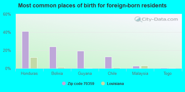 Most common places of birth for foreign-born residents