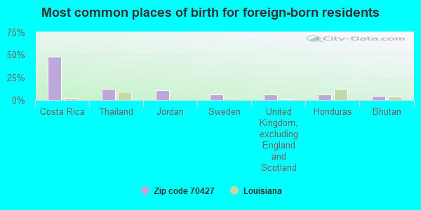 Most common places of birth for foreign-born residents