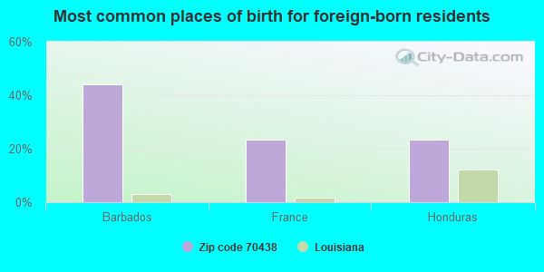 Most common places of birth for foreign-born residents