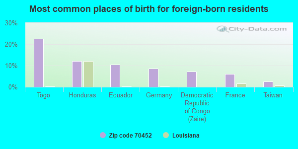 Most common places of birth for foreign-born residents