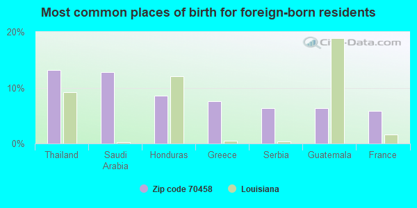 Most common places of birth for foreign-born residents