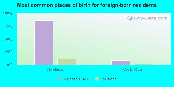 Most common places of birth for foreign-born residents