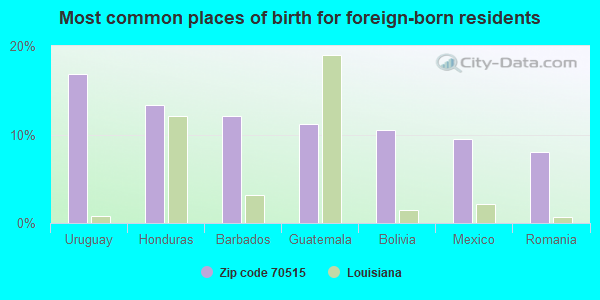 Most common places of birth for foreign-born residents