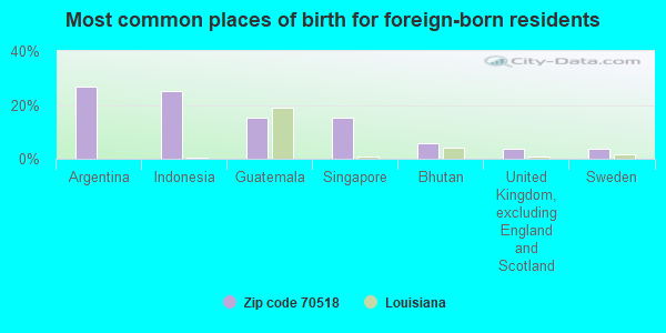 Most common places of birth for foreign-born residents