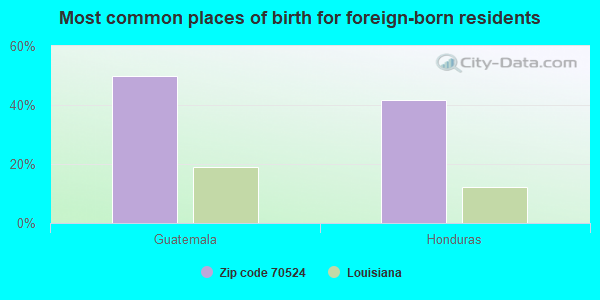 Most common places of birth for foreign-born residents