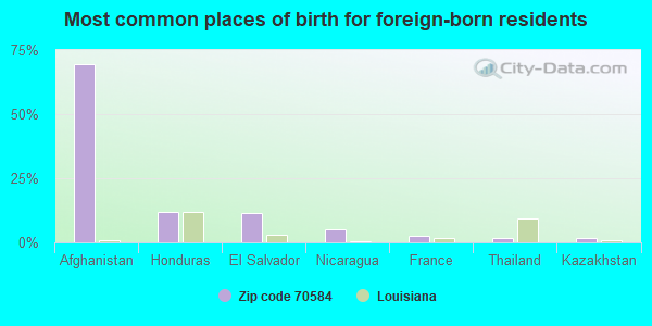 Most common places of birth for foreign-born residents