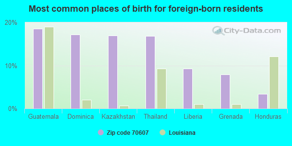 Most common places of birth for foreign-born residents