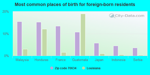 Most common places of birth for foreign-born residents