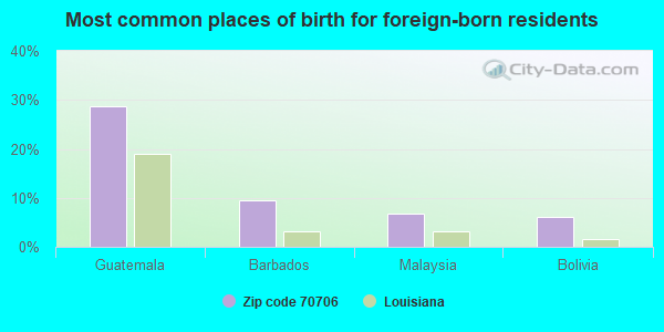 Most common places of birth for foreign-born residents