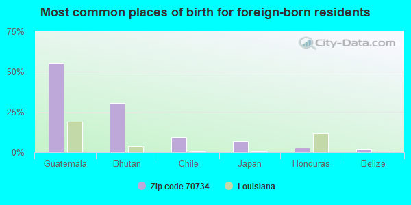 Most common places of birth for foreign-born residents