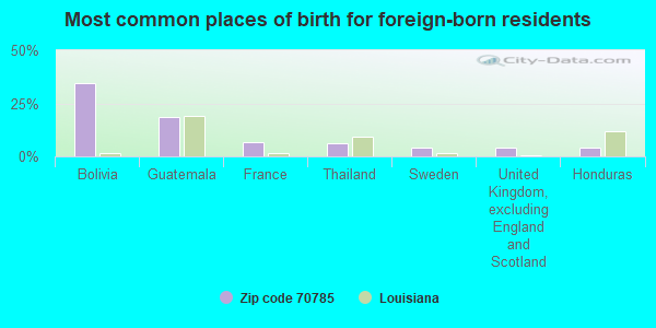 Most common places of birth for foreign-born residents