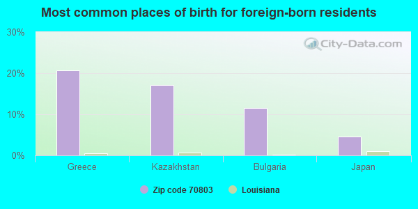 Most common places of birth for foreign-born residents