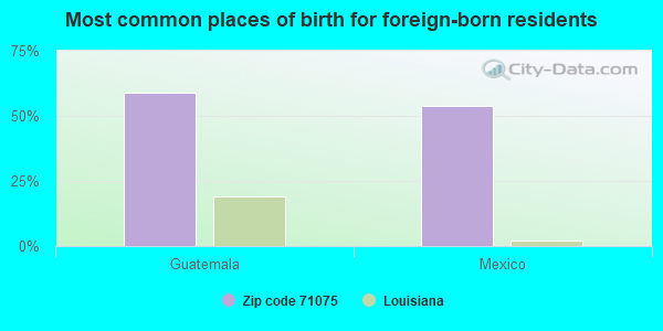 Most common places of birth for foreign-born residents