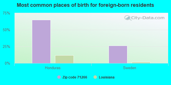 Most common places of birth for foreign-born residents