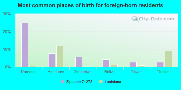 Most common places of birth for foreign-born residents