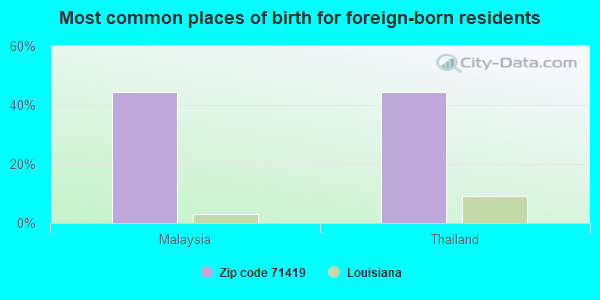 Most common places of birth for foreign-born residents