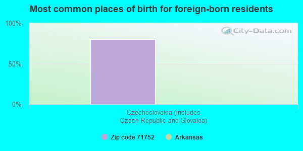 Most common places of birth for foreign-born residents