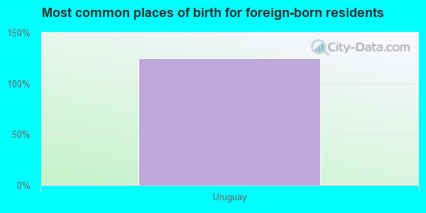 Most common places of birth for foreign-born residents