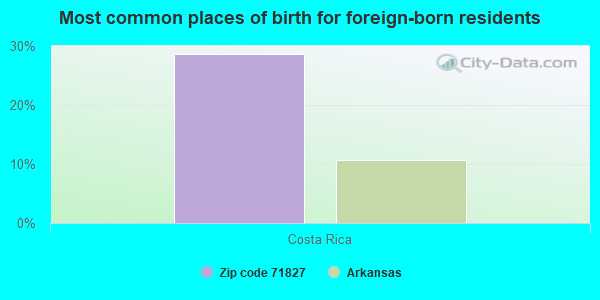 Most common places of birth for foreign-born residents