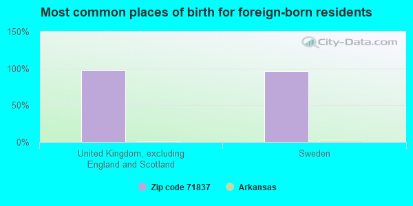 Most common places of birth for foreign-born residents