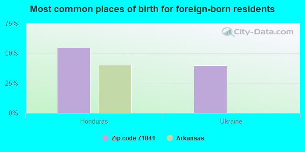 Most common places of birth for foreign-born residents