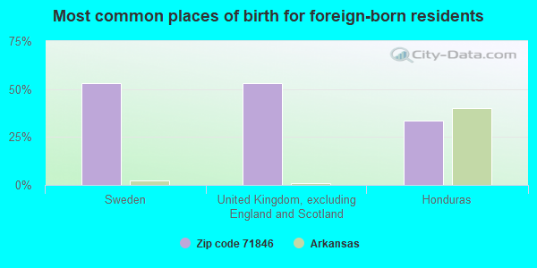 Most common places of birth for foreign-born residents