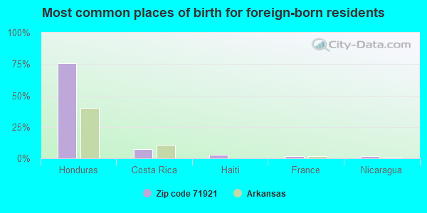 Most common places of birth for foreign-born residents