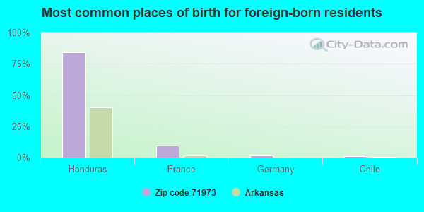 Most common places of birth for foreign-born residents