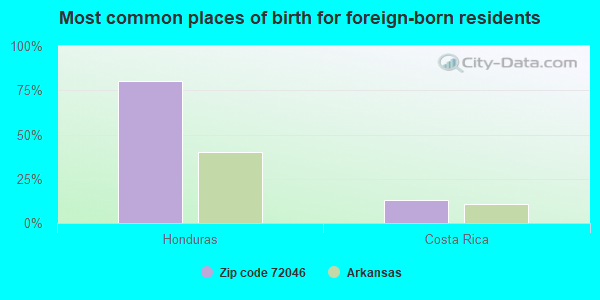 Most common places of birth for foreign-born residents