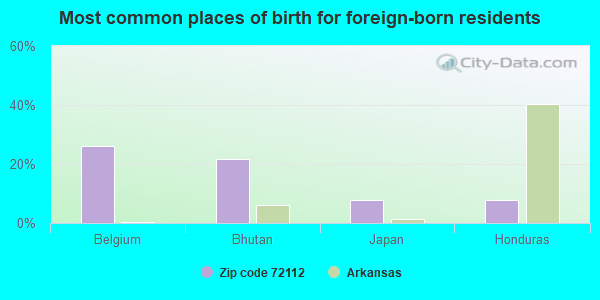 Most common places of birth for foreign-born residents