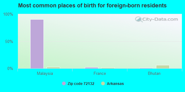 Most common places of birth for foreign-born residents