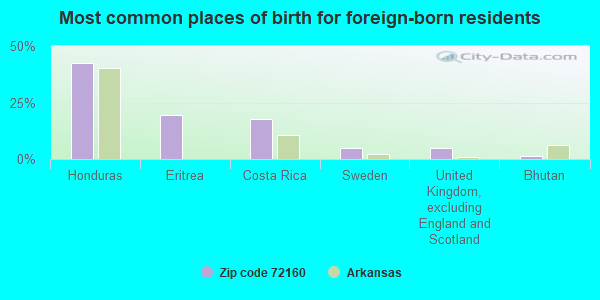 Most common places of birth for foreign-born residents